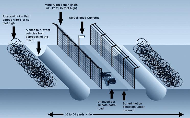 Projet de mur infranchissable à la frontière entre les Etats-Unis et le Mexique