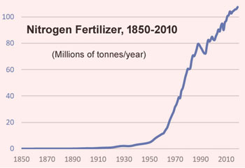 Qualman-Nitrogen-Fertilizer-1850-2010-small