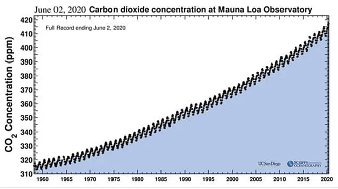 CO2MaunaLoa