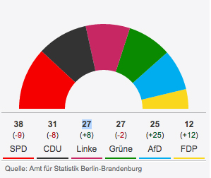«Répartition des sièges à l'assemblée régionale de Berlin»